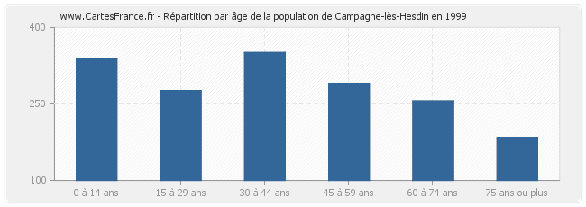 Répartition par âge de la population de Campagne-lès-Hesdin en 1999