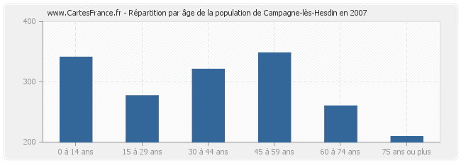 Répartition par âge de la population de Campagne-lès-Hesdin en 2007