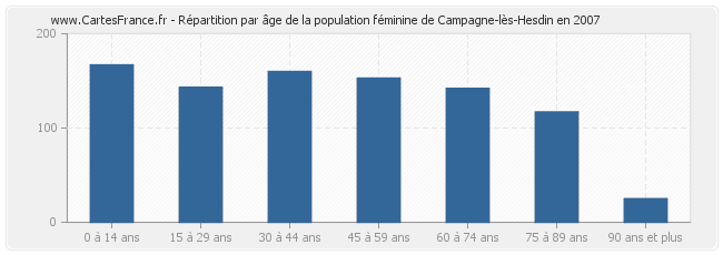 Répartition par âge de la population féminine de Campagne-lès-Hesdin en 2007