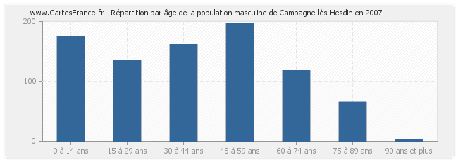 Répartition par âge de la population masculine de Campagne-lès-Hesdin en 2007