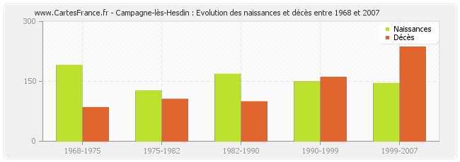 Campagne-lès-Hesdin : Evolution des naissances et décès entre 1968 et 2007