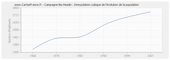Campagne-lès-Hesdin : Interpolation cubique de l'évolution de la population