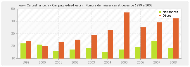 Campagne-lès-Hesdin : Nombre de naissances et décès de 1999 à 2008