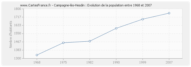 Population Campagne-lès-Hesdin