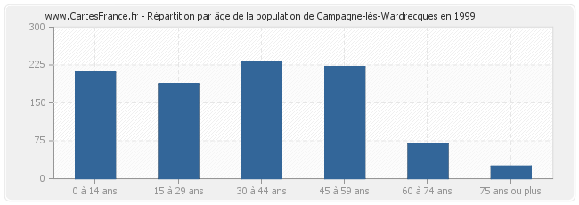 Répartition par âge de la population de Campagne-lès-Wardrecques en 1999