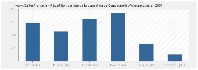 Répartition par âge de la population de Campagne-lès-Wardrecques en 2007
