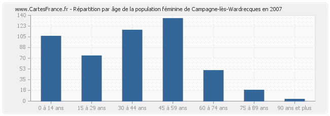 Répartition par âge de la population féminine de Campagne-lès-Wardrecques en 2007