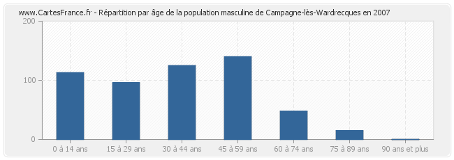 Répartition par âge de la population masculine de Campagne-lès-Wardrecques en 2007