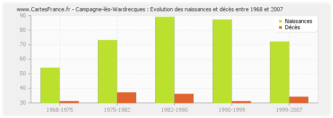 Campagne-lès-Wardrecques : Evolution des naissances et décès entre 1968 et 2007