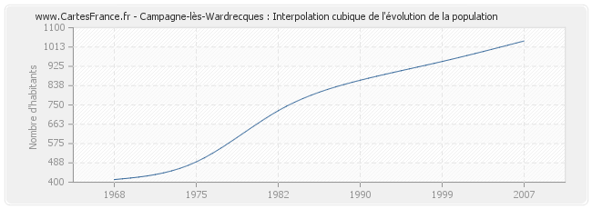 Campagne-lès-Wardrecques : Interpolation cubique de l'évolution de la population