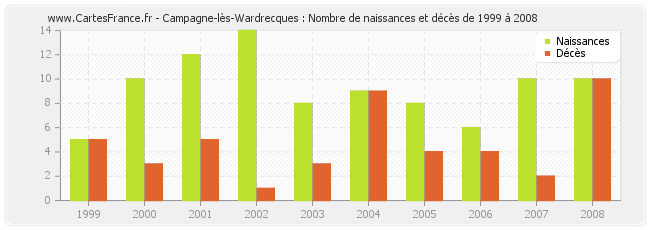 Campagne-lès-Wardrecques : Nombre de naissances et décès de 1999 à 2008