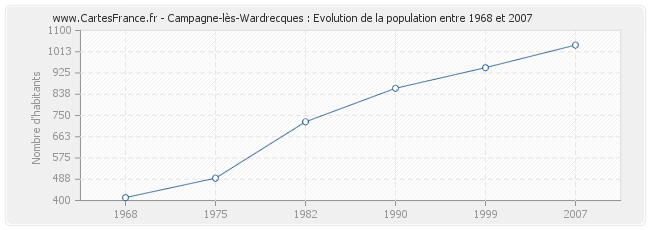 Population Campagne-lès-Wardrecques