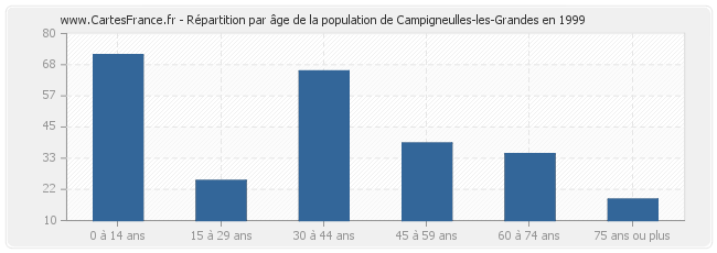 Répartition par âge de la population de Campigneulles-les-Grandes en 1999