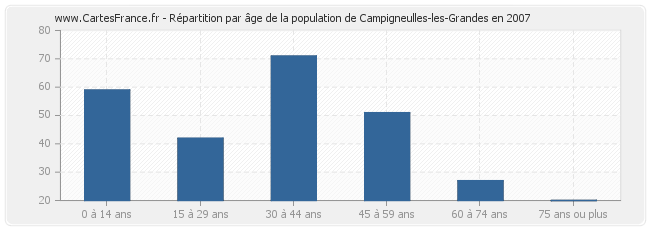 Répartition par âge de la population de Campigneulles-les-Grandes en 2007