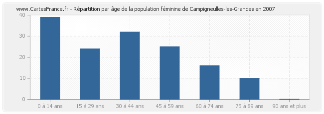 Répartition par âge de la population féminine de Campigneulles-les-Grandes en 2007