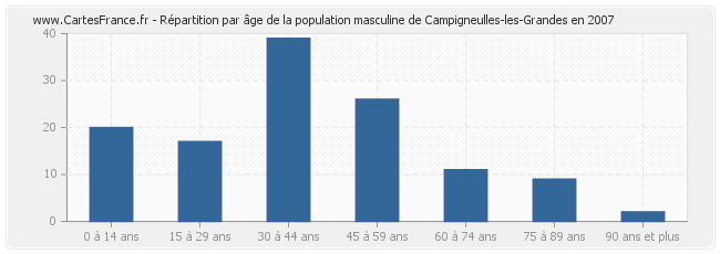 Répartition par âge de la population masculine de Campigneulles-les-Grandes en 2007