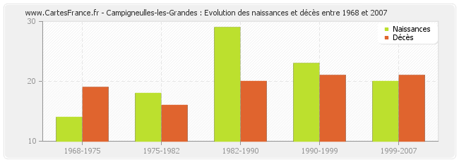Campigneulles-les-Grandes : Evolution des naissances et décès entre 1968 et 2007