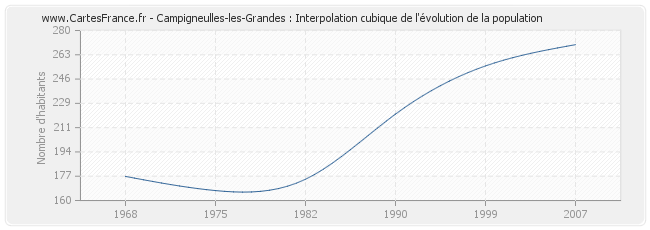 Campigneulles-les-Grandes : Interpolation cubique de l'évolution de la population