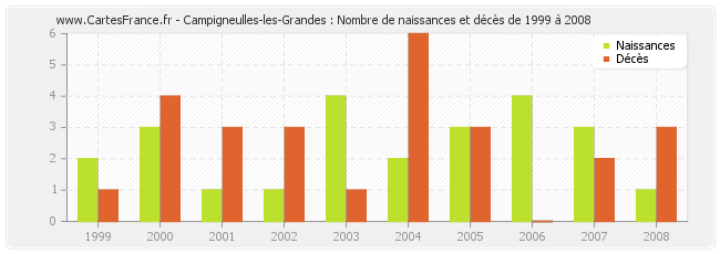 Campigneulles-les-Grandes : Nombre de naissances et décès de 1999 à 2008