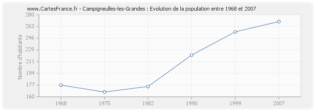 Population Campigneulles-les-Grandes