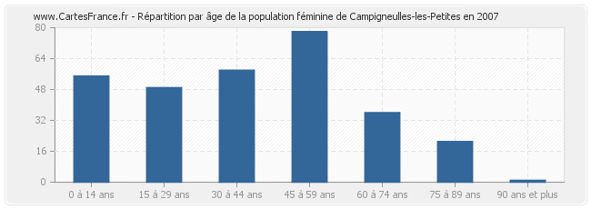 Répartition par âge de la population féminine de Campigneulles-les-Petites en 2007