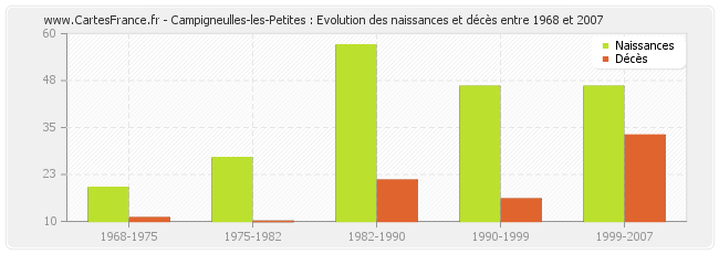 Campigneulles-les-Petites : Evolution des naissances et décès entre 1968 et 2007