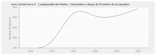 Campigneulles-les-Petites : Interpolation cubique de l'évolution de la population