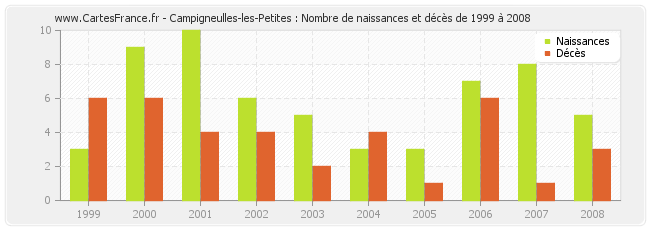 Campigneulles-les-Petites : Nombre de naissances et décès de 1999 à 2008