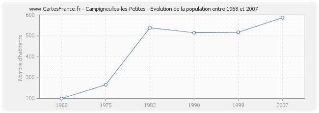 Population Campigneulles-les-Petites