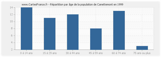 Répartition par âge de la population de Canettemont en 1999