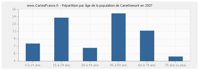 Répartition par âge de la population de Canettemont en 2007