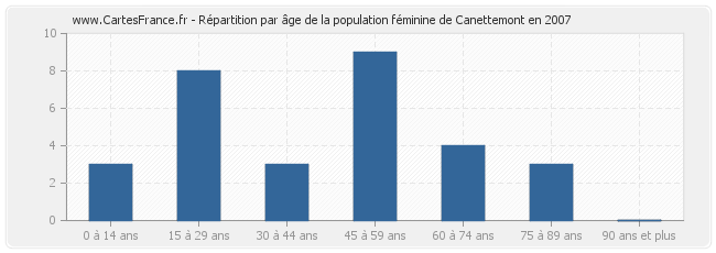 Répartition par âge de la population féminine de Canettemont en 2007