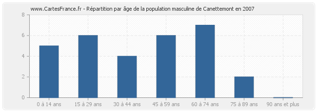 Répartition par âge de la population masculine de Canettemont en 2007