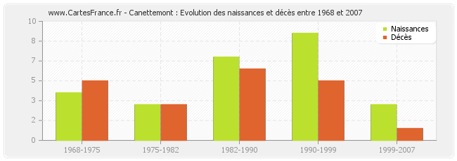 Canettemont : Evolution des naissances et décès entre 1968 et 2007