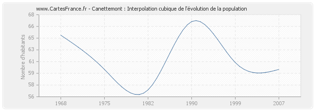 Canettemont : Interpolation cubique de l'évolution de la population