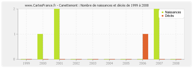 Canettemont : Nombre de naissances et décès de 1999 à 2008