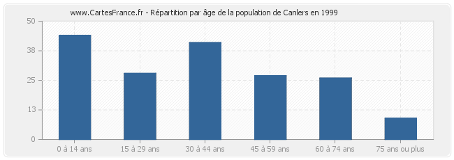 Répartition par âge de la population de Canlers en 1999