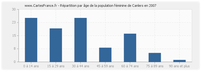 Répartition par âge de la population féminine de Canlers en 2007