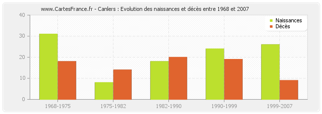 Canlers : Evolution des naissances et décès entre 1968 et 2007