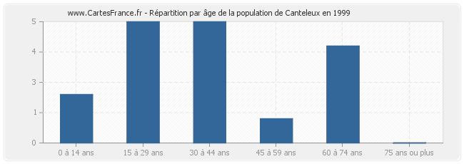 Répartition par âge de la population de Canteleux en 1999