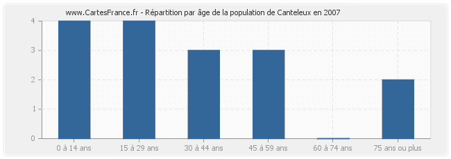Répartition par âge de la population de Canteleux en 2007