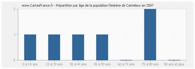 Répartition par âge de la population féminine de Canteleux en 2007
