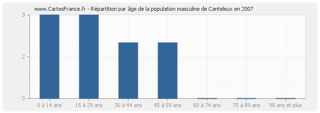 Répartition par âge de la population masculine de Canteleux en 2007