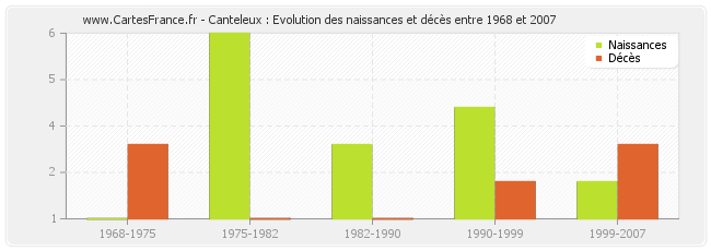 Canteleux : Evolution des naissances et décès entre 1968 et 2007