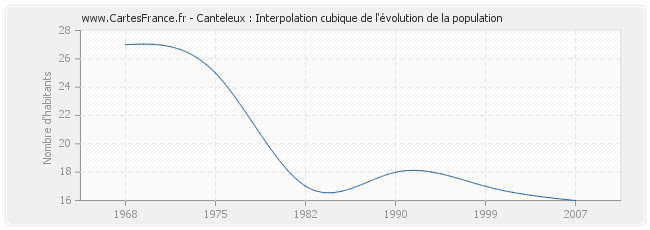Canteleux : Interpolation cubique de l'évolution de la population