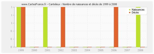 Canteleux : Nombre de naissances et décès de 1999 à 2008