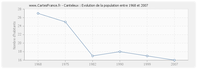 Population Canteleux