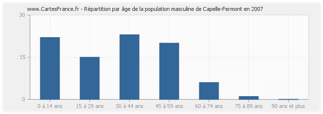 Répartition par âge de la population masculine de Capelle-Fermont en 2007