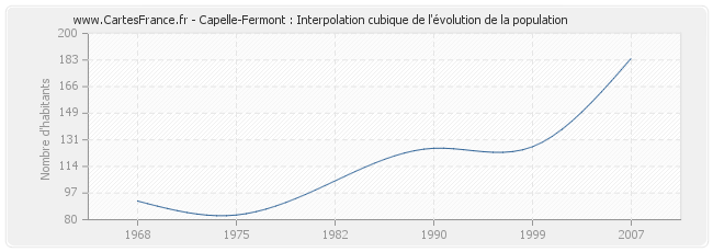 Capelle-Fermont : Interpolation cubique de l'évolution de la population
