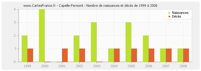 Capelle-Fermont : Nombre de naissances et décès de 1999 à 2008